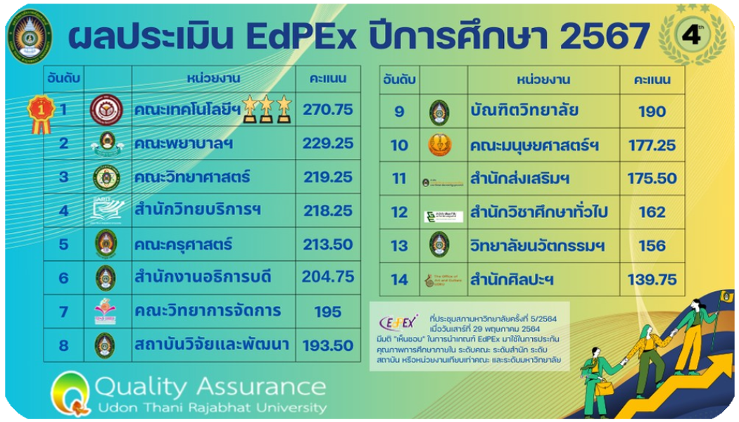 ผลประเมินฯ EdPEx67
