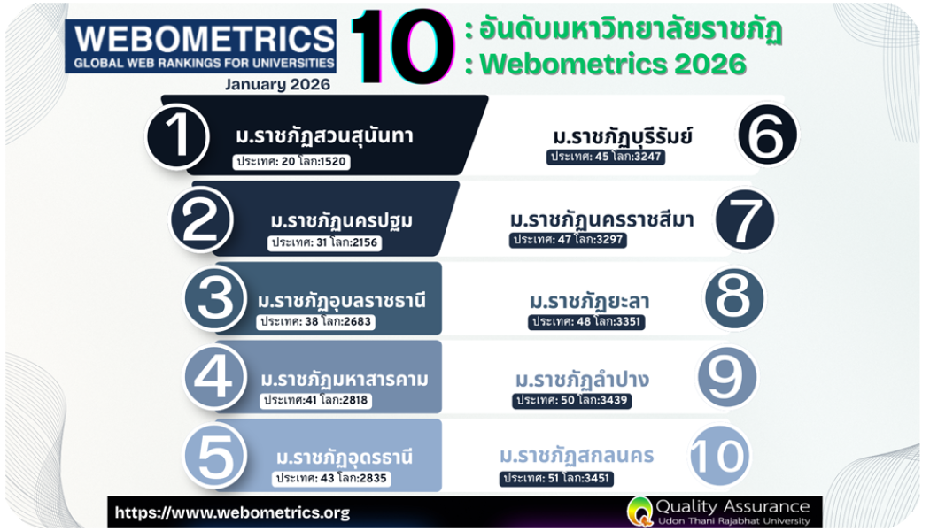 10 อันดับมหาวิทยาลัยราชภัฏ 2026